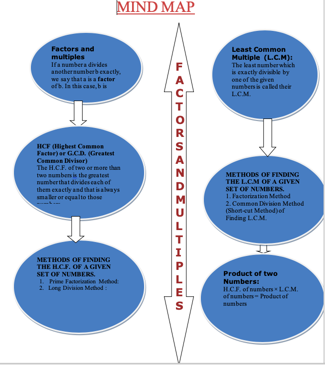 factorization brain map